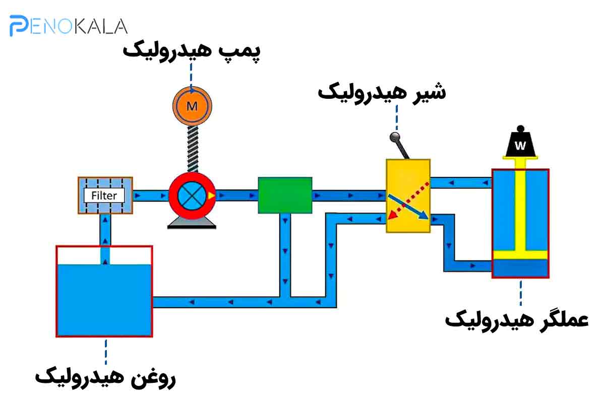 هیدرولیک و پنوماتیک چیست؟ بررسی کامل تفاوتها، کاربردها، مزایا و اجزا 3 Internal-components-of-a-hydraulic