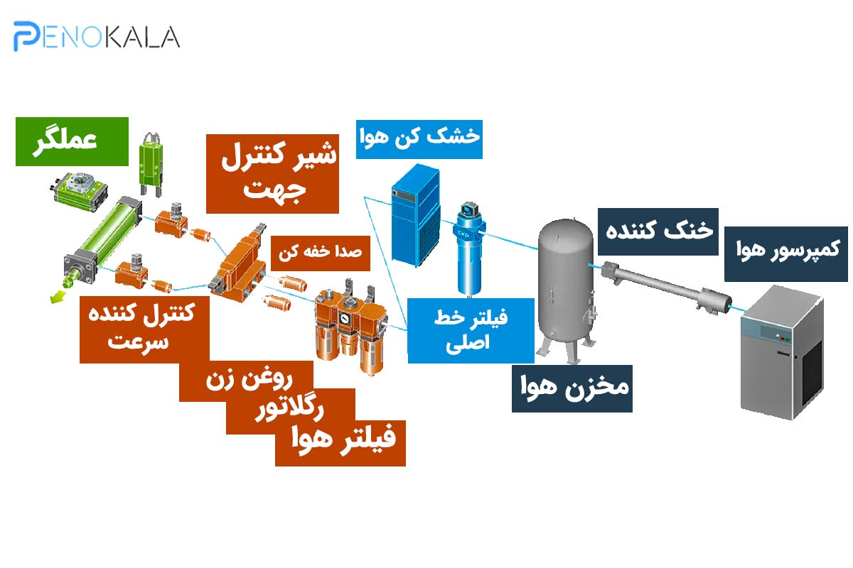 پنوماتیک چیست؟ راهنمای جامع سیستمهای پنوماتیک 2 pnumatic