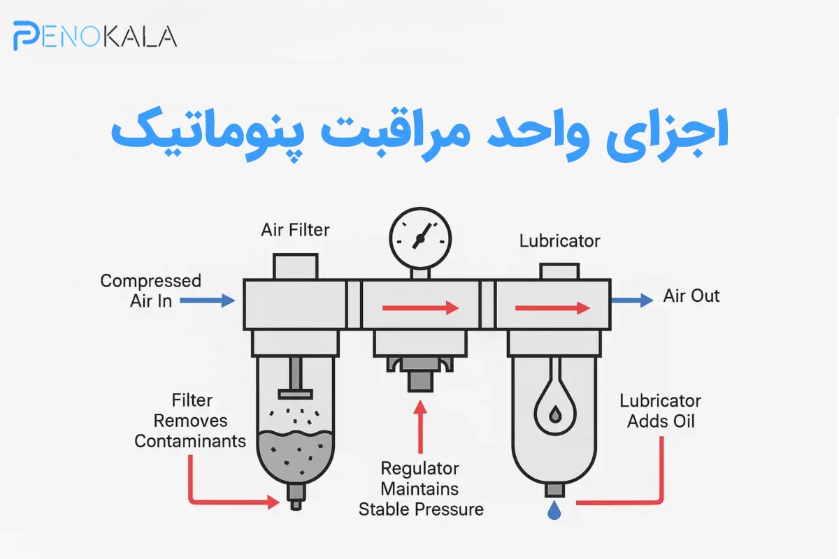 واحد مراقبت هوا چیست؟ راهنمای جامع ؛ بررسی اجزا 3 Air Preparation Unit