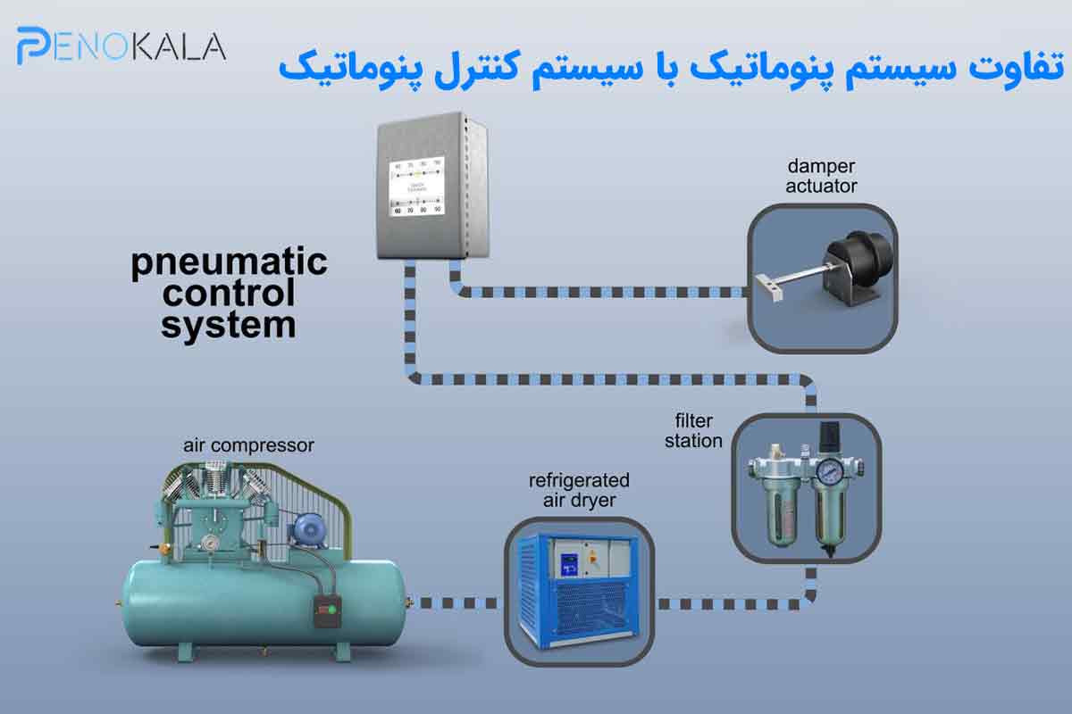 سیستم کنترل پنوماتیک چیست؟ | اصول کنترل، طراحی مدار و کاربردهای صنعتی 3 what-is-a-pneumatic-control-system