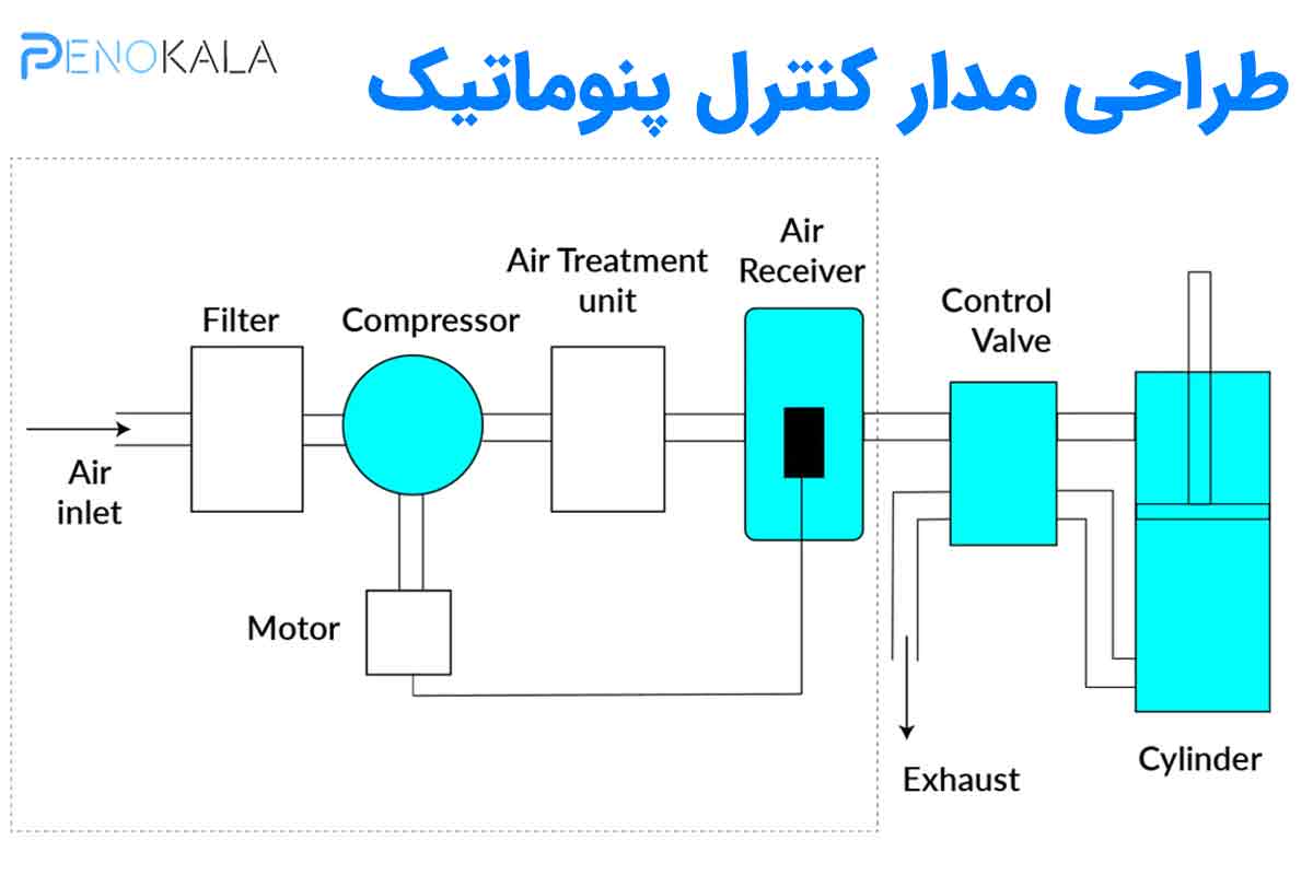 سیستم کنترل پنوماتیک چیست؟ | اصول کنترل، طراحی مدار و کاربردهای صنعتی 6 what-is-a-pneumatic-control-system